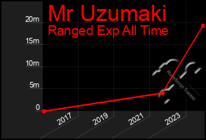 Total Graph of Mr Uzumaki