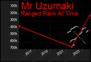 Total Graph of Mr Uzumaki