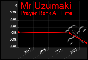 Total Graph of Mr Uzumaki