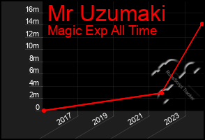 Total Graph of Mr Uzumaki