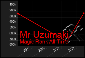 Total Graph of Mr Uzumaki