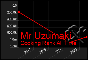 Total Graph of Mr Uzumaki