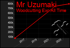 Total Graph of Mr Uzumaki