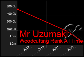 Total Graph of Mr Uzumaki