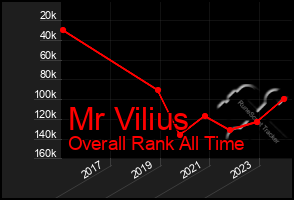 Total Graph of Mr Vilius
