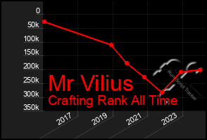 Total Graph of Mr Vilius