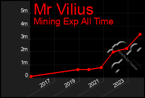 Total Graph of Mr Vilius