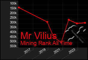 Total Graph of Mr Vilius