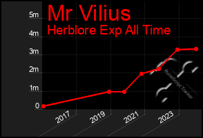 Total Graph of Mr Vilius