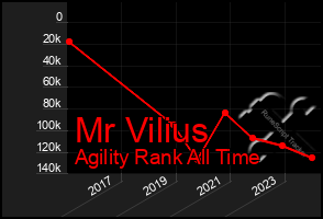 Total Graph of Mr Vilius