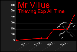 Total Graph of Mr Vilius