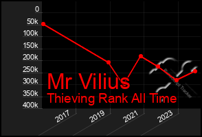 Total Graph of Mr Vilius