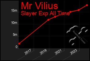 Total Graph of Mr Vilius