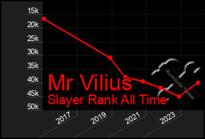 Total Graph of Mr Vilius