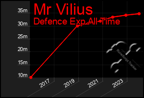 Total Graph of Mr Vilius