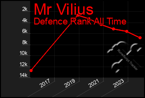 Total Graph of Mr Vilius