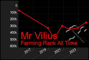 Total Graph of Mr Vilius