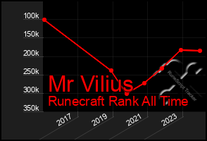 Total Graph of Mr Vilius