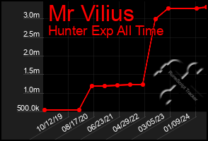 Total Graph of Mr Vilius