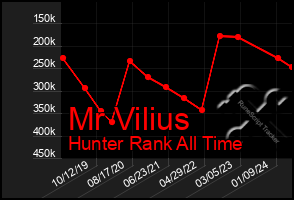 Total Graph of Mr Vilius