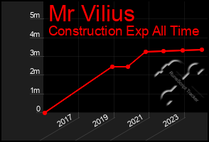 Total Graph of Mr Vilius