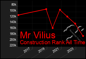 Total Graph of Mr Vilius