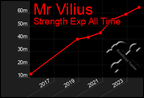 Total Graph of Mr Vilius