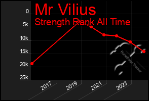 Total Graph of Mr Vilius