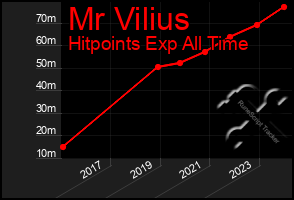 Total Graph of Mr Vilius