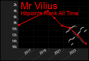 Total Graph of Mr Vilius