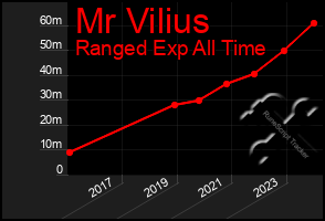 Total Graph of Mr Vilius