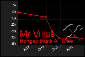 Total Graph of Mr Vilius