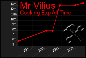 Total Graph of Mr Vilius