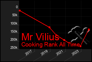 Total Graph of Mr Vilius