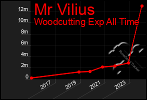 Total Graph of Mr Vilius