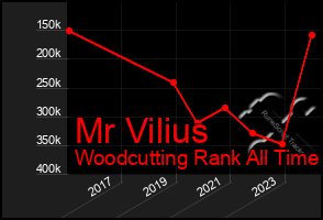 Total Graph of Mr Vilius