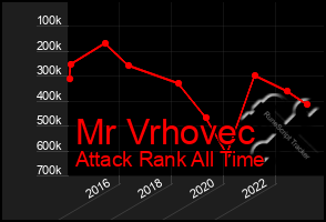 Total Graph of Mr Vrhovec