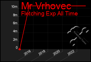 Total Graph of Mr Vrhovec