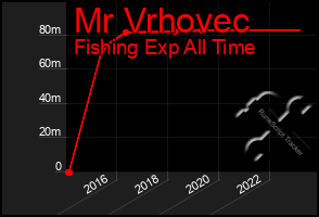 Total Graph of Mr Vrhovec