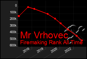 Total Graph of Mr Vrhovec