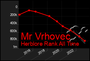 Total Graph of Mr Vrhovec