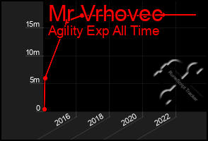 Total Graph of Mr Vrhovec