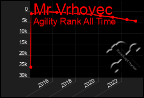 Total Graph of Mr Vrhovec