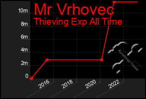 Total Graph of Mr Vrhovec