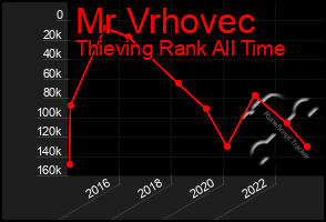 Total Graph of Mr Vrhovec