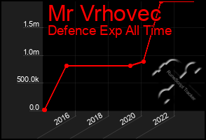 Total Graph of Mr Vrhovec