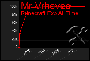 Total Graph of Mr Vrhovec