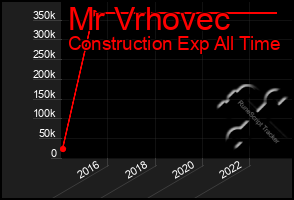 Total Graph of Mr Vrhovec