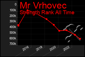 Total Graph of Mr Vrhovec