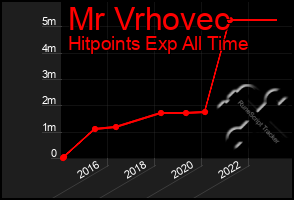 Total Graph of Mr Vrhovec